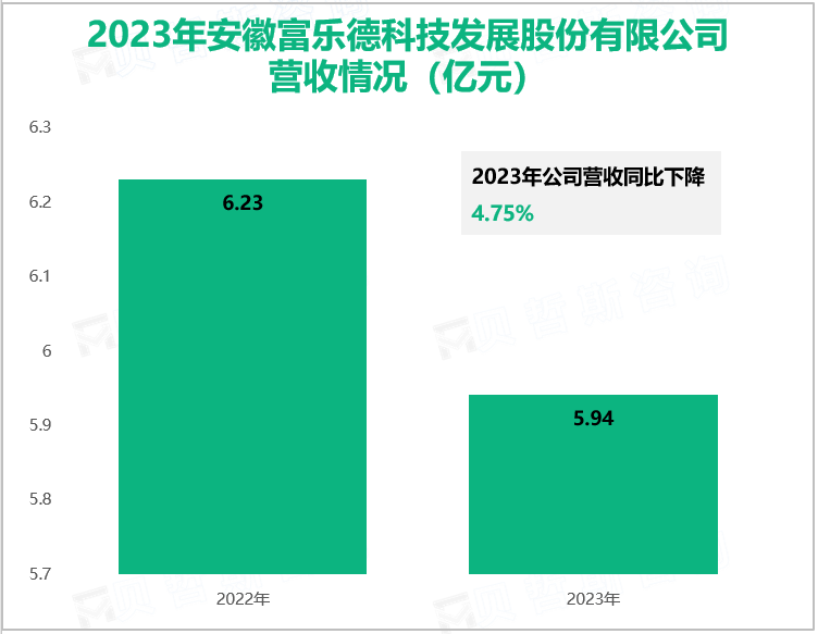 2023年安徽富乐德科技发展股份有限公司营收情况(亿元)