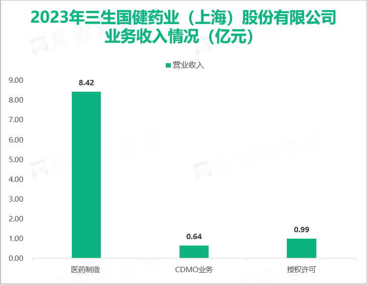 2023年三生国健药业（上海）股份有限公司业务收入情况（亿元）