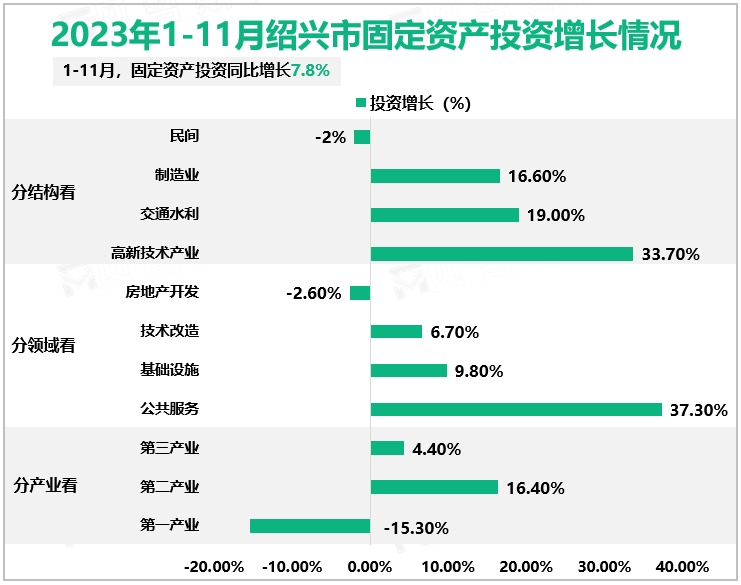 2023年1-11月绍兴市固定资产投资增长情况