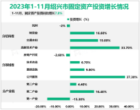 2023年1-11月绍兴市固定资产投资同比增长7.8%