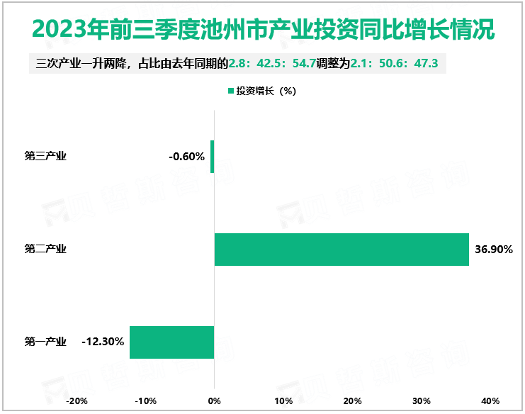 2023年前三季度池州市产业投资同比增长情况