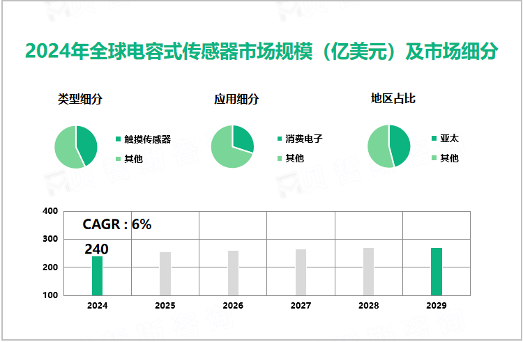 2024年全球电容式传感器市场规模（亿美元）及市场细分