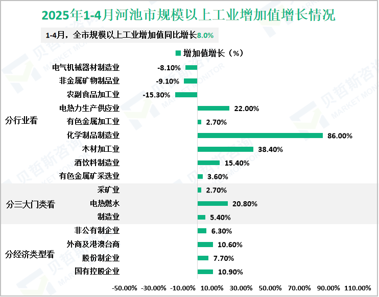 2025年1-4月河池市规模以上工业增加值增长情况