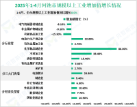 2025年1-4月河池市规模以上工业增加值同比增长8.0%
