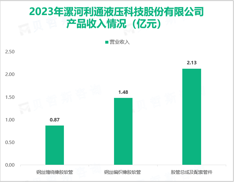 2023年漯河利通液压科技股份有限公司产品收入情况（亿元）