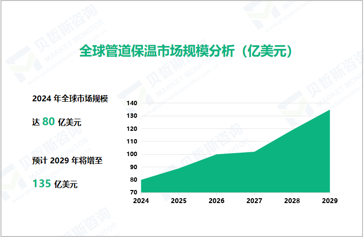 全球管道保温市场规模分析（亿美元）