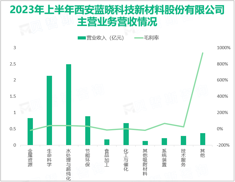 2023年上半年西安蓝晓科技新材料股份有限公司主营业务营收情况