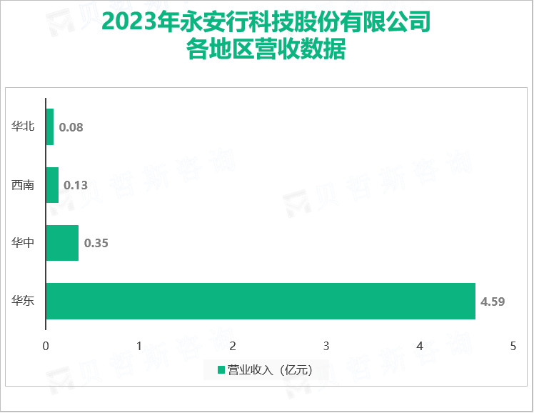 2023年永安行科技股份有限公司各地区营收数据