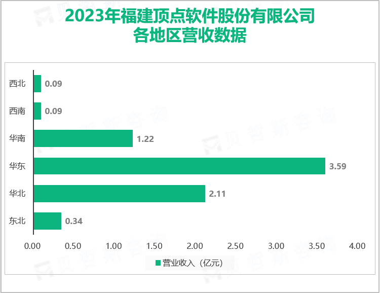 2023年福建顶点软件股份有限公司各地区营收数据