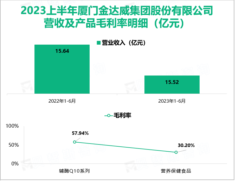 2023上半年厦门金达威集团股份有限公司 营收及产品毛利率明细（亿元）