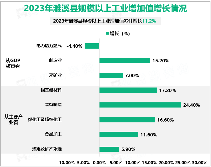 2023年濉溪县规模以上工业增加值增长情况