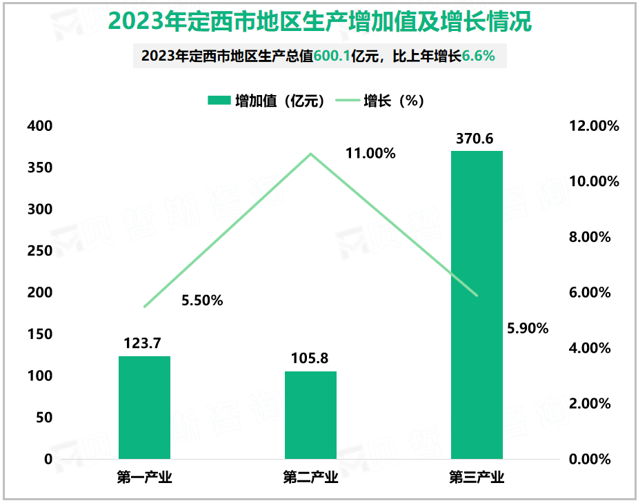 2023年定西市地区生产增加值及增长情况