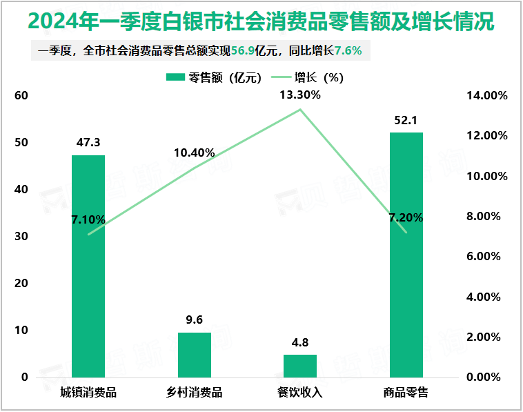 2024年一季度白银市社会消费品零售额及增长情况