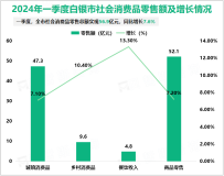 2024年一季度白银市社会消费品零售总额实现56.9亿元，同比增长7.6%