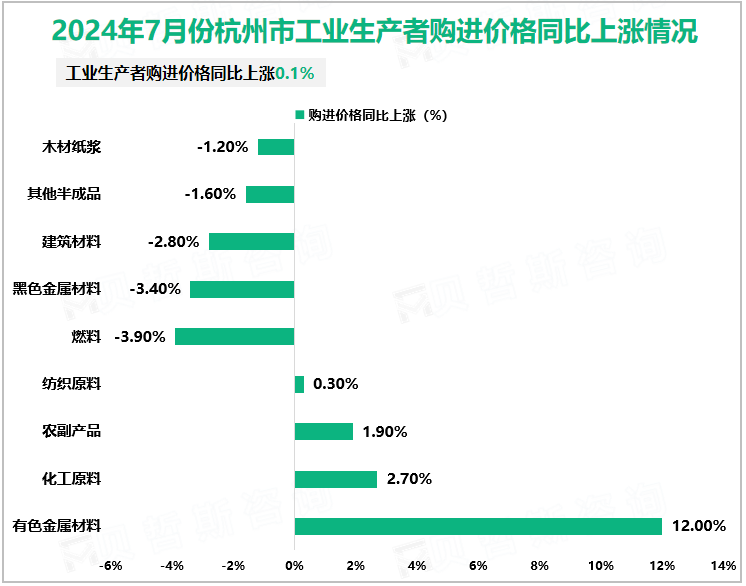 2024年7月份杭州市工业生产者购进价格同比上涨情况