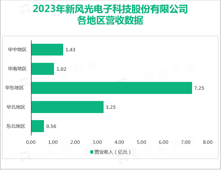 2023年新风光电子科技股份有限公司各地区营收数据