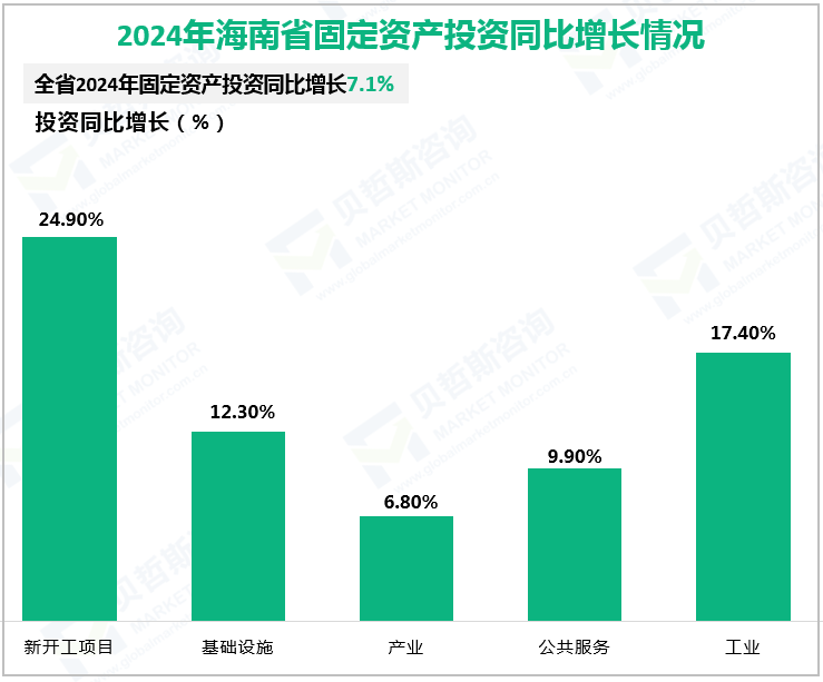 2024年海南省固定资产投资同比增长情况