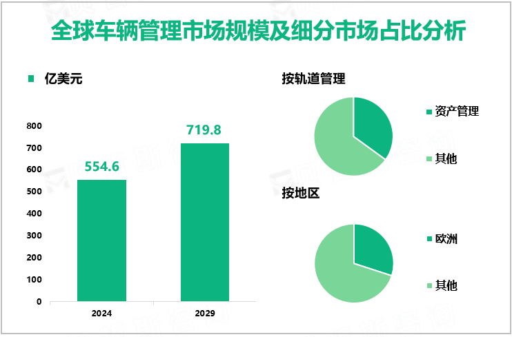 全球车辆管理市场规模及细分市场占比分析