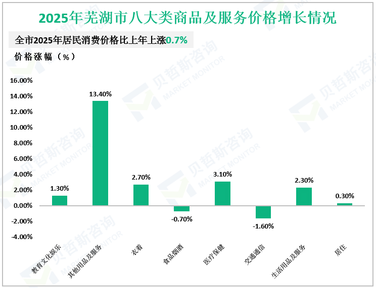2025年芜湖市八大类商品及服务价格增长情况