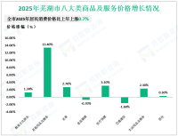 2025全年芜湖市固定资产投资比上年下降0.6%