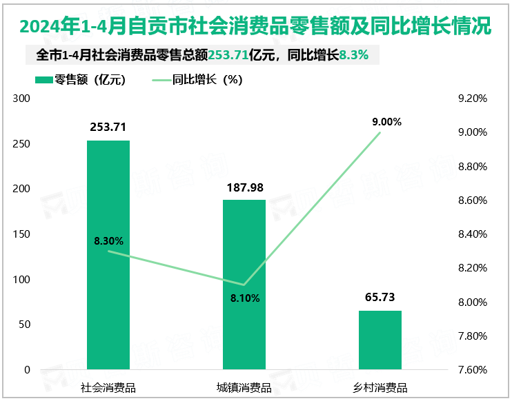 2024年1-4月自贡市社会消费品零售额及同比增长情况