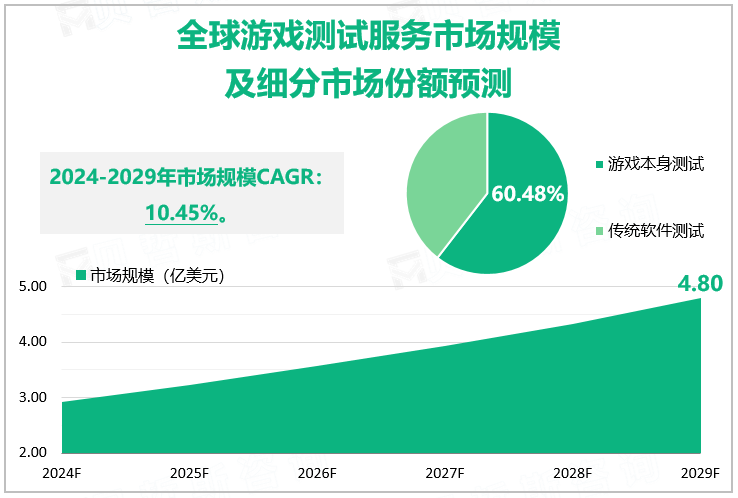 全球游戏测试服务市场规模及细分市场份额预测