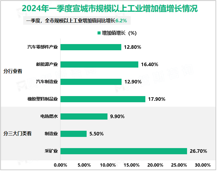 2024年一季度宣城市规模以上工业增加值增长情况