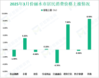 2025年一季度丽水市固定资产投资同比增长6.1%