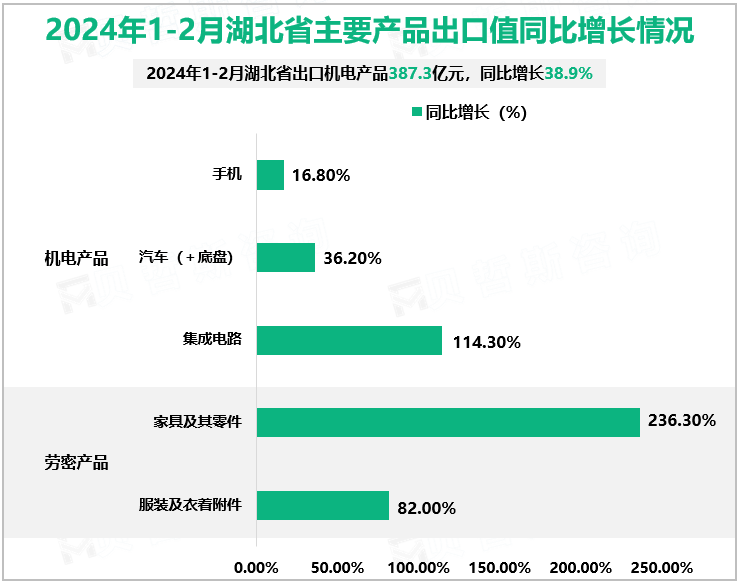 2024年1-2月湖北省主要产品出口值同比增长情况