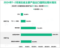 2024年1-2月湖北省进出口总值1020.3亿元人民币，同比增长12.7%