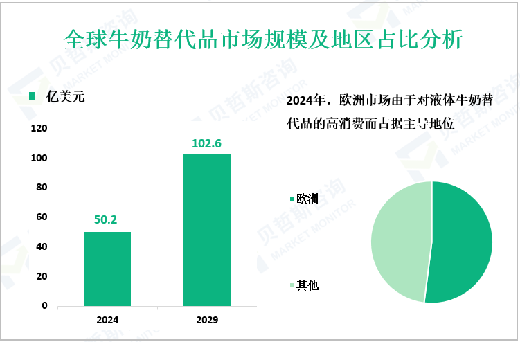全球牛奶替代品市场规模及地区占比分析