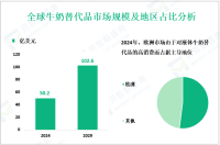 2024年全球牛奶替代品市场规模为50.2亿美元，欧洲占主导地位