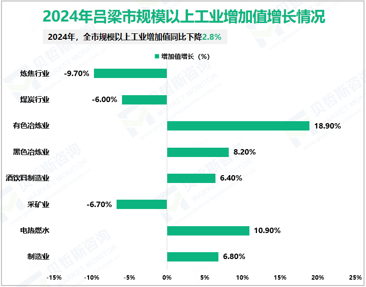 2024年吕梁市规模以上工业增加值增长情况