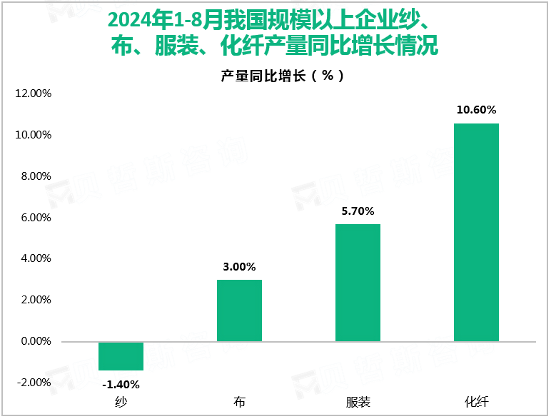 2024年1-8月我国规模以上企业纱、布、服装、化纤产量同比增长情况