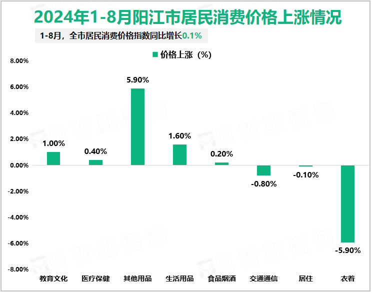 2024年1-8月阳江市居民消费价格上涨情况