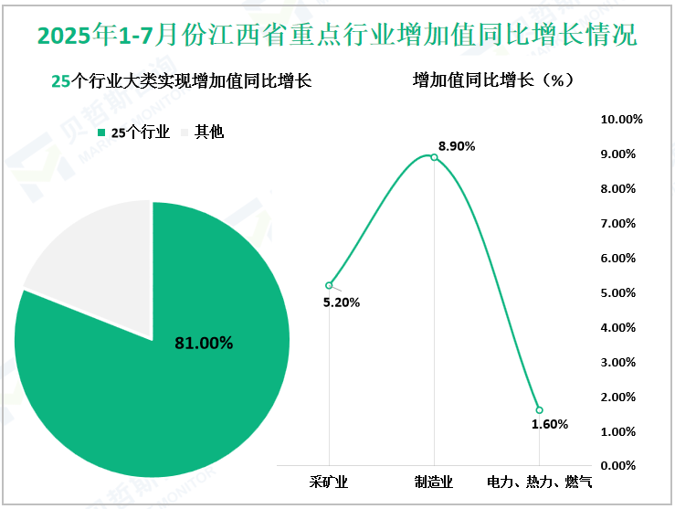 2025年1-7月份江西省重点行业增加值同比增长情况