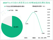 2025年1-7月份江西省规模以上工业增加值同比增长8.2%