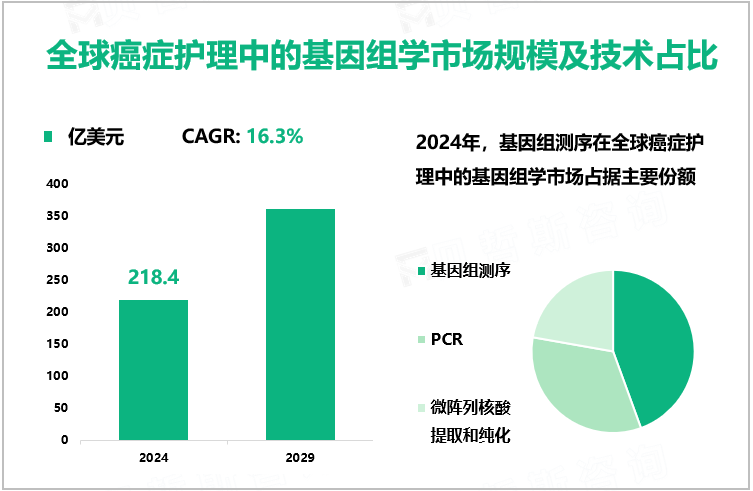 全球癌症护理中的基因组学市场规模及技术占比