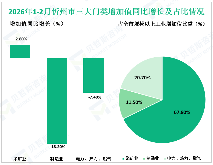 2026年1-2月忻州市三大门类增加值同比增长及占比情况