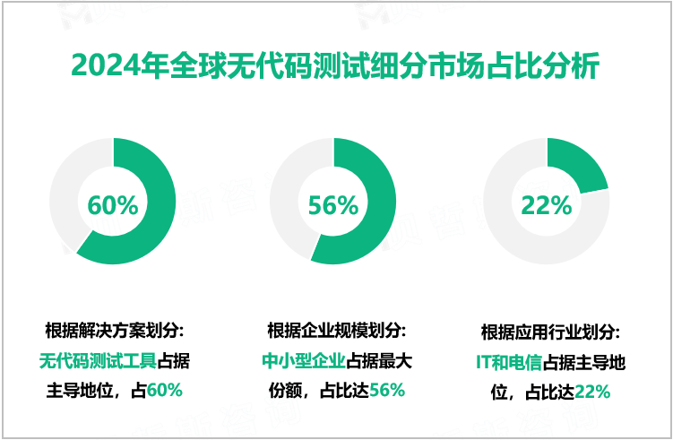 2024年全球无代码测试细分市场占比分析