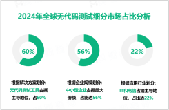 随着IT和电信领域需求增加，2024年全球无代码测试市场规模为23.1亿美元