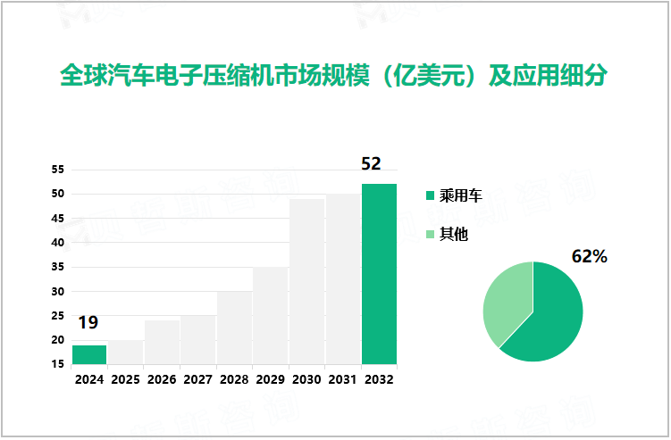 全球汽车电子压缩机市场规模（亿美元）及应用细分