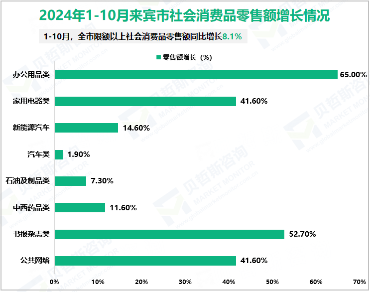 2024年1-10月来宾市社会消费品零售额增长情况