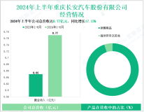 长安汽车深耕智能低碳出行，其营收在2024年上半年为0.77亿元