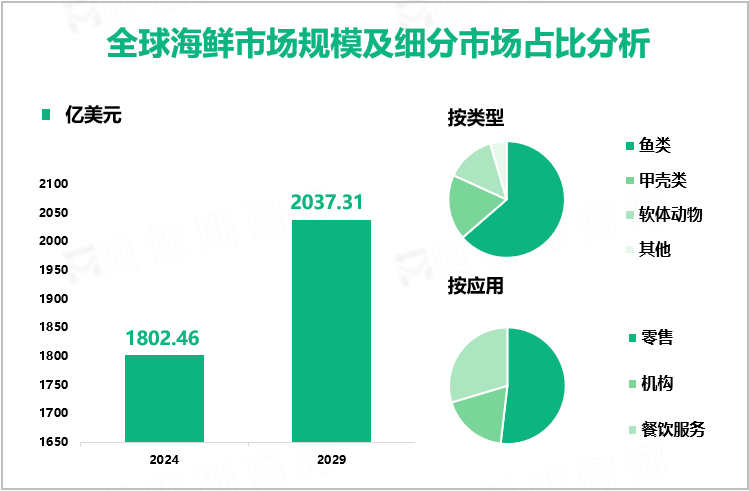 全球海鲜市场规模及细分市场占比分析