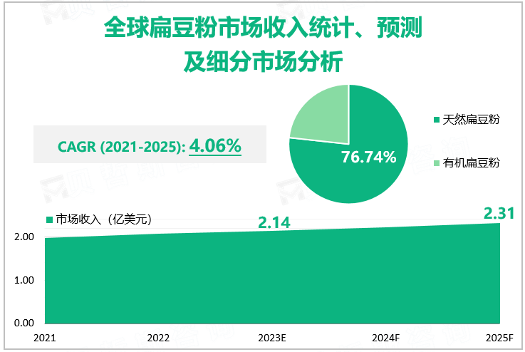 全球扁豆粉市场收入统计、预测及细分市场分析