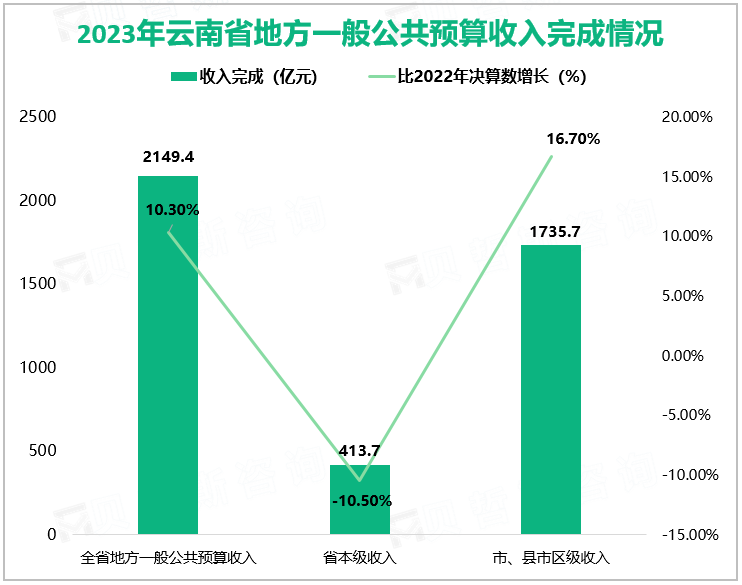 2023年云南省地方一般公共预算收入完成情况