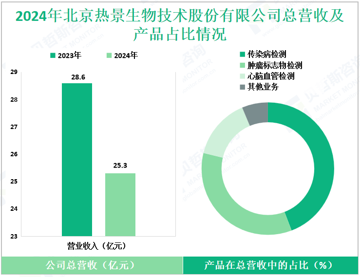 2024年北京热景生物技术股份有限公司总营收及产品占比情况