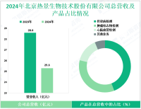 热景生物深耕于体外诊断（IVD）领域，其2024年营收为25.3亿元