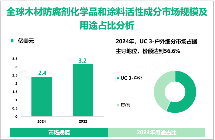 全球木材防腐剂化学品和涂料活性成分市场规模及用途占比分析